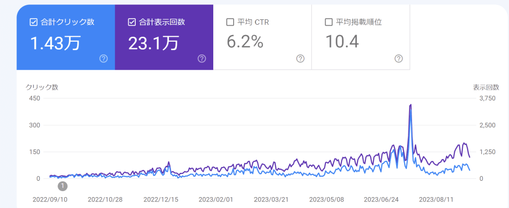 実際のPV数のスクショ